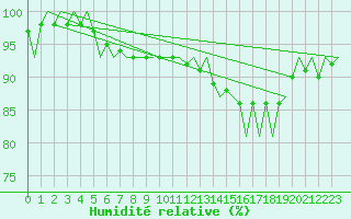 Courbe de l'humidit relative pour Fritzlar