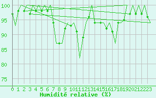 Courbe de l'humidit relative pour Altenstadt