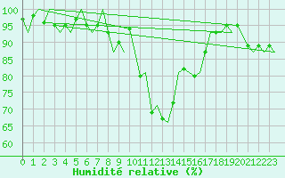Courbe de l'humidit relative pour Buechel