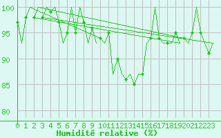 Courbe de l'humidit relative pour Madrid / Barajas (Esp)