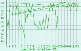Courbe de l'humidit relative pour Jonkoping Flygplats
