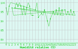 Courbe de l'humidit relative pour Topcliffe Royal Air Force Base