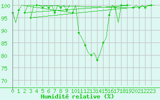 Courbe de l'humidit relative pour Woensdrecht