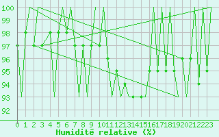 Courbe de l'humidit relative pour Milan (It)