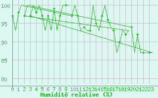 Courbe de l'humidit relative pour Dublin (Ir)