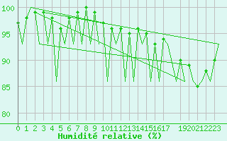 Courbe de l'humidit relative pour Helsinki-Vantaa