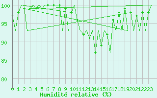 Courbe de l'humidit relative pour Mikkeli