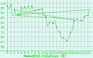 Courbe de l'humidit relative pour Salamanca / Matacan