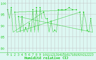 Courbe de l'humidit relative pour Zielona Gora