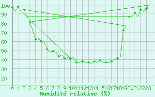 Courbe de l'humidit relative pour Savonlinna