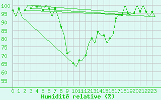Courbe de l'humidit relative pour Bari / Palese Macchie
