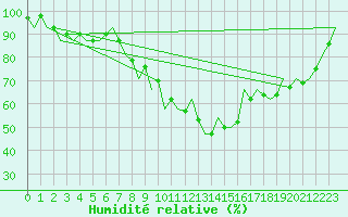 Courbe de l'humidit relative pour Luxembourg (Lux)