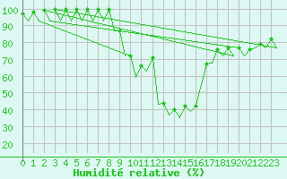 Courbe de l'humidit relative pour Murcia / San Javier