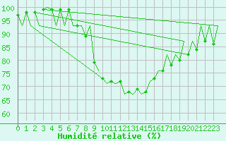 Courbe de l'humidit relative pour Braunschweig