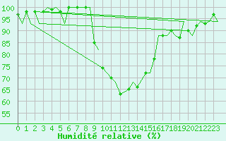 Courbe de l'humidit relative pour Palma De Mallorca / Son San Juan