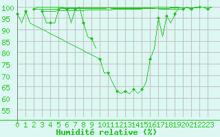 Courbe de l'humidit relative pour Ronneby