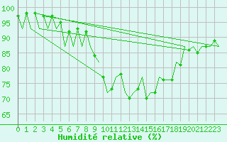 Courbe de l'humidit relative pour Wick
