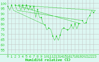 Courbe de l'humidit relative pour Krakow