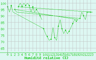 Courbe de l'humidit relative pour Vitoria