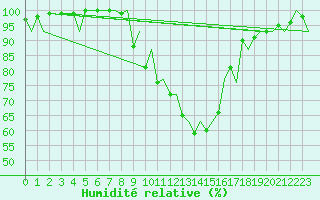 Courbe de l'humidit relative pour Gerona (Esp)