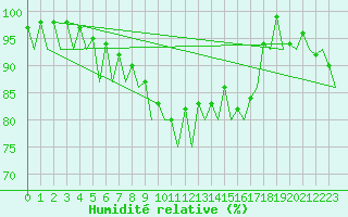 Courbe de l'humidit relative pour Jyvaskyla