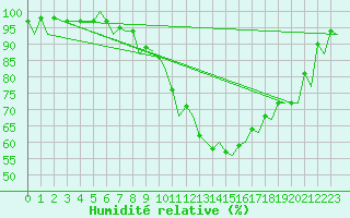 Courbe de l'humidit relative pour Payerne (Sw)