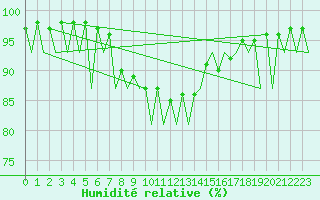 Courbe de l'humidit relative pour Gallivare