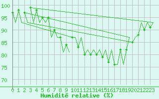 Courbe de l'humidit relative pour Wick