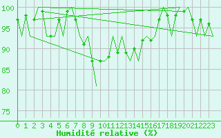 Courbe de l'humidit relative pour Platform K13-A