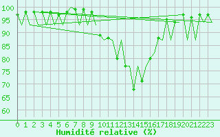 Courbe de l'humidit relative pour Logrono (Esp)