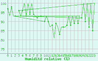 Courbe de l'humidit relative pour Lugano (Sw)