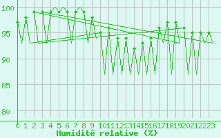 Courbe de l'humidit relative pour Saarbruecken / Ensheim