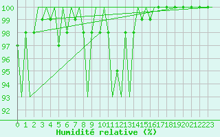 Courbe de l'humidit relative pour Aalborg