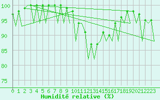 Courbe de l'humidit relative pour London / Heathrow (UK)