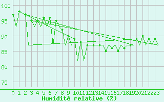 Courbe de l'humidit relative pour Genve (Sw)