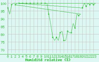 Courbe de l'humidit relative pour Cork Airport