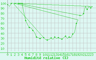 Courbe de l'humidit relative pour Mikkeli