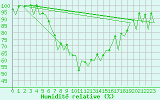 Courbe de l'humidit relative pour Braunschweig