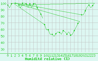 Courbe de l'humidit relative pour Groningen Airport Eelde