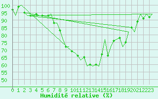 Courbe de l'humidit relative pour Leconfield