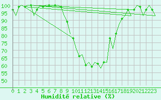 Courbe de l'humidit relative pour Eindhoven (PB)