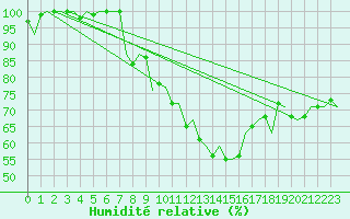 Courbe de l'humidit relative pour Bueckeburg