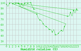 Courbe de l'humidit relative pour Burgos (Esp)