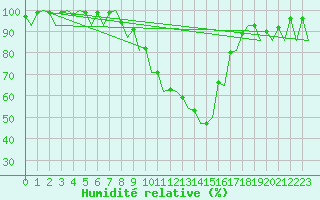 Courbe de l'humidit relative pour Bonn (All)