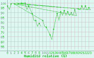 Courbe de l'humidit relative pour Muenster / Osnabrueck
