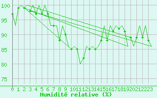 Courbe de l'humidit relative pour Jonkoping Flygplats