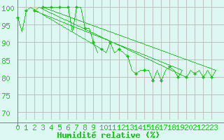 Courbe de l'humidit relative pour Nuernberg