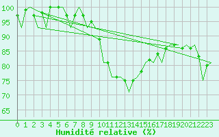Courbe de l'humidit relative pour Bonn (All)