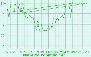 Courbe de l'humidit relative pour Eindhoven (PB)
