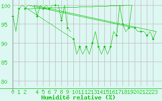 Courbe de l'humidit relative pour Hamburg-Fuhlsbuettel